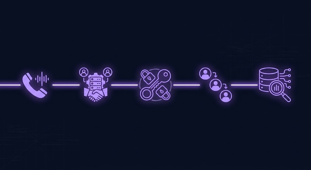session control gap — evidence chain from vishing call to bulk API activity