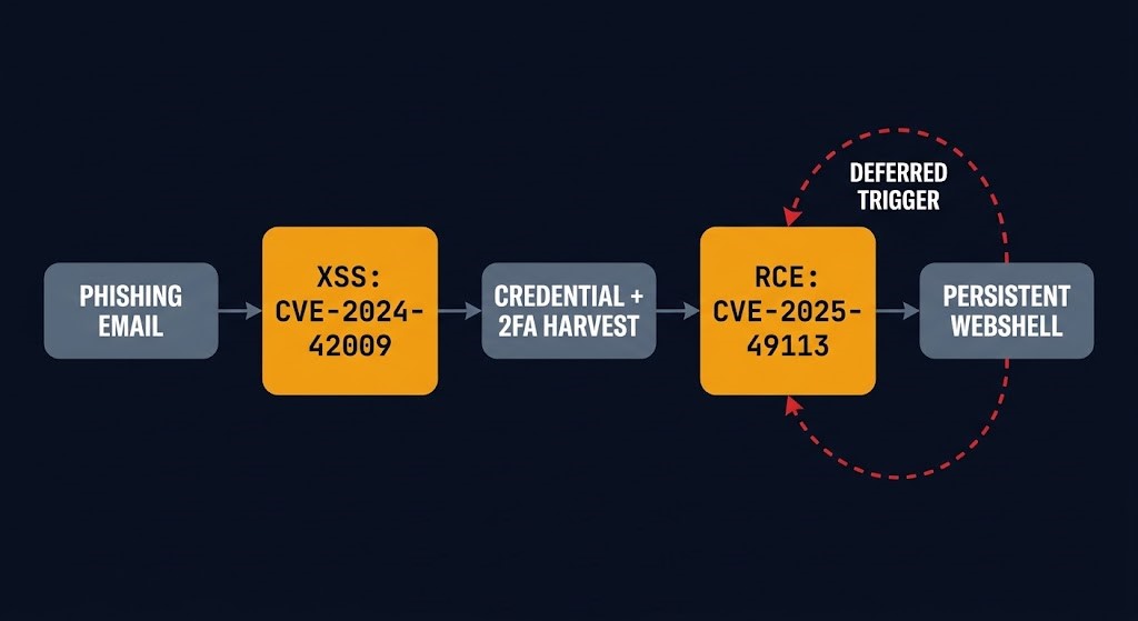 attack chain from phishing email through Roundcube XSS and RCE to persistent webshell access