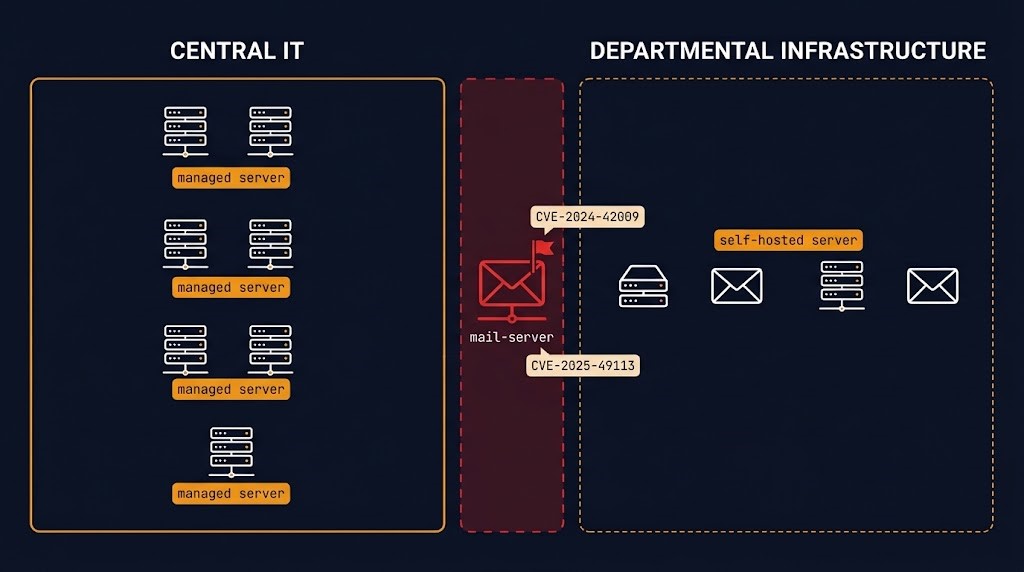 university mail servers governance gap — patch ownership falling between central IT and departmental infrastructure