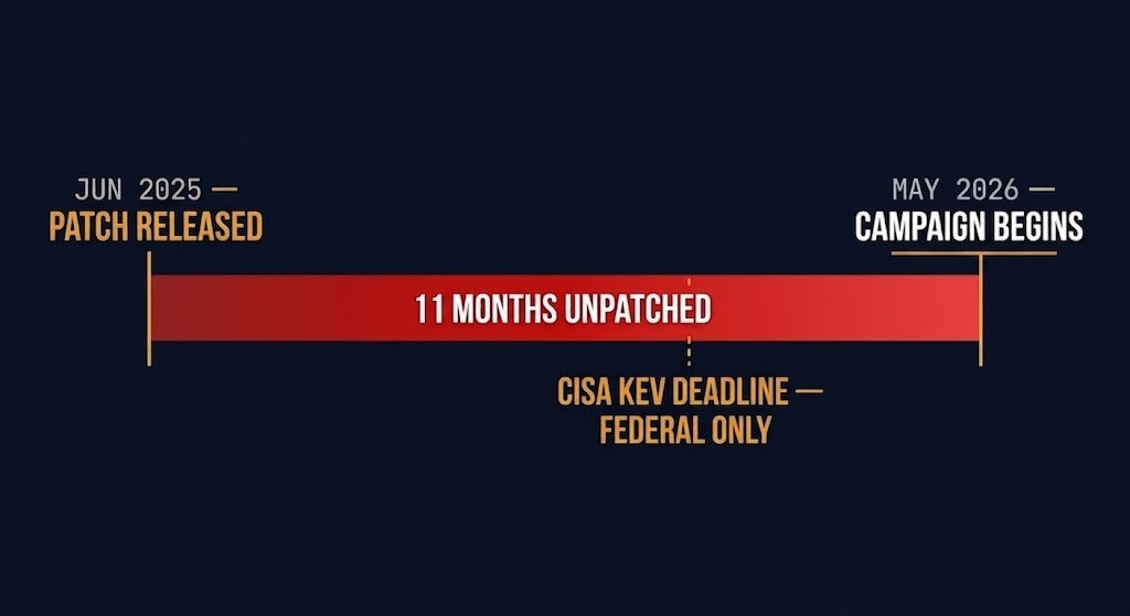 timeline showing the Roundcube patch release date eleven months before the university mail servers campaign began