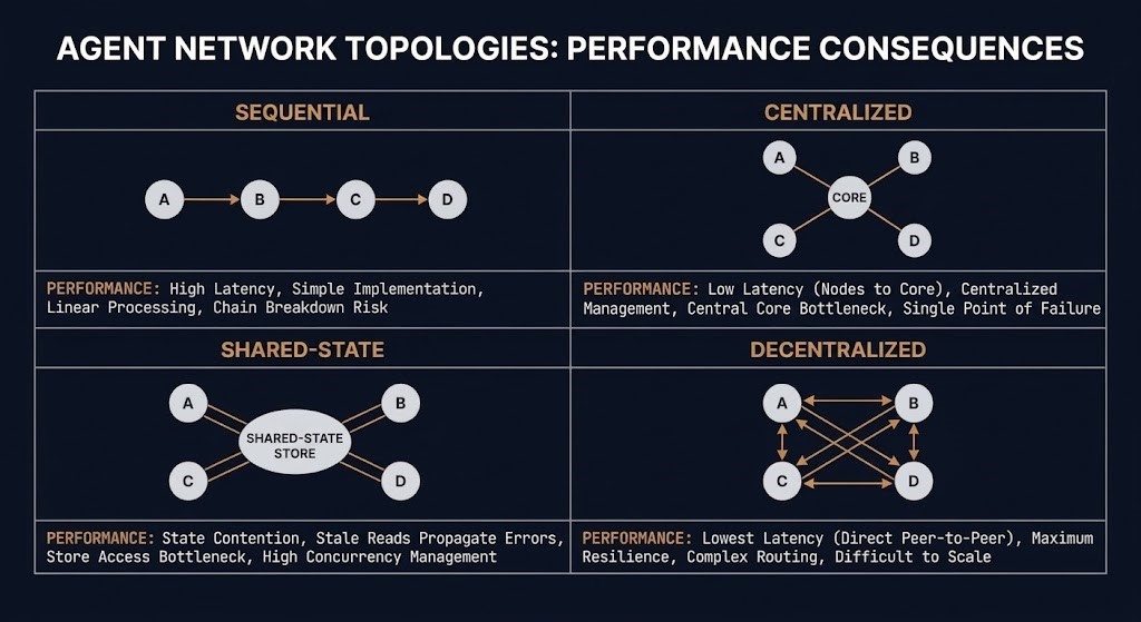 agent coordination ceiling — four topologies (sequential, centralized, shared-state, decentralized) mapped to their performance consequence