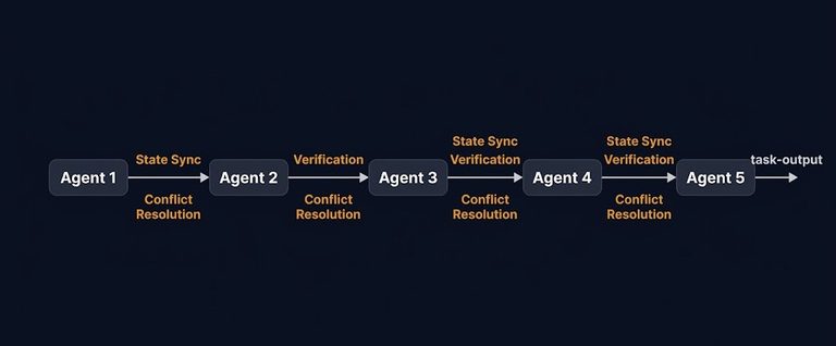 agent coordination ceiling — five agents in a handoff chain, each adding a coordination link the others depend on
