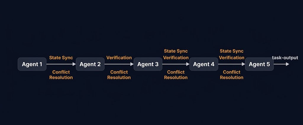 agent coordination ceiling — five agents in a handoff chain, each adding a coordination link the others depend on