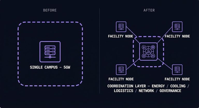 AI as critical infrastructure — single campus versus distributed network with a coordination layer binding the sites