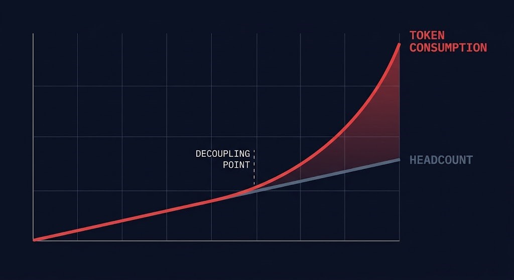 Dual-axis scaling of AI tool budget consumption versus headcount growth