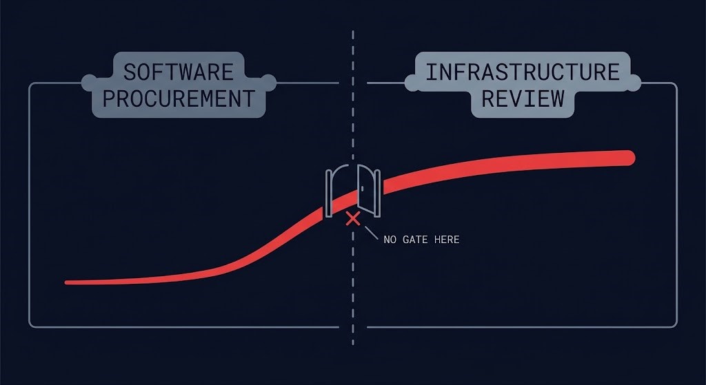 AI tool budget crossing from software procurement into infrastructure review with no gate to catch it