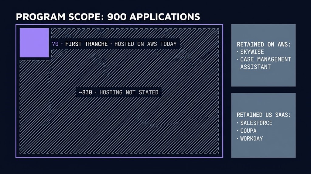 900-application program outline with 70 applications filled and the remaining 830 hatched as hosting not stated, beside platforms retained on AWS and US SaaS