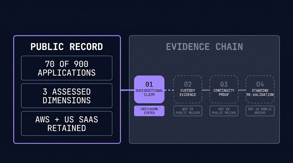 Airbus sovereign cloud — public decision on the left, four-link evidence chain on the right with only the first link shown as claimed
