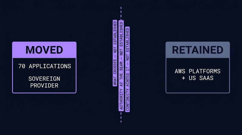 seam between workloads moved to a sovereign provider and the retained AWS and SaaS estate, with what crosses, who holds authority and continuity proof marked not established