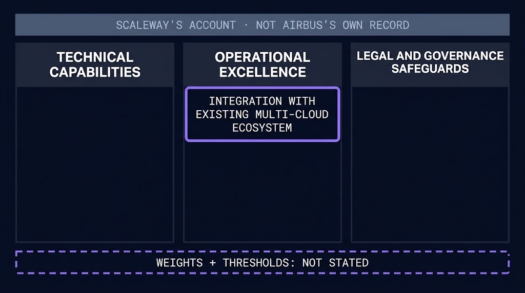 three tender dimensions as described in Scaleway's press release: technical capabilities, operational excellence with multi-cloud integration highlighted, and legal and governance safeguards