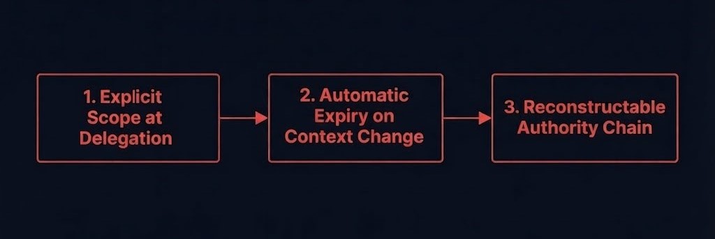 Three requirements for authority-aware MCP governance