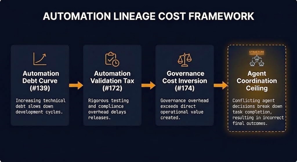 agent coordination ceiling — automation economics lineage from Automation Debt Curve through Automation Validation Tax and Governance Cost Inversion