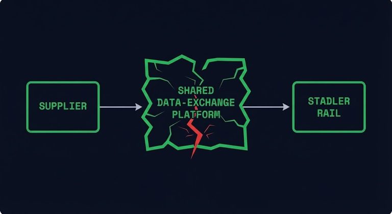consequence exposure — three-node diagram showing a compromise at a shared platform boundary between two organizations