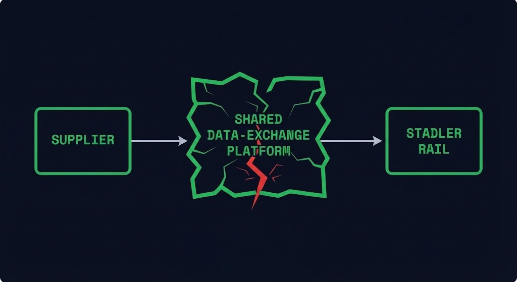 consequence exposure — three-node diagram showing a compromise at a shared platform boundary between two organizations
