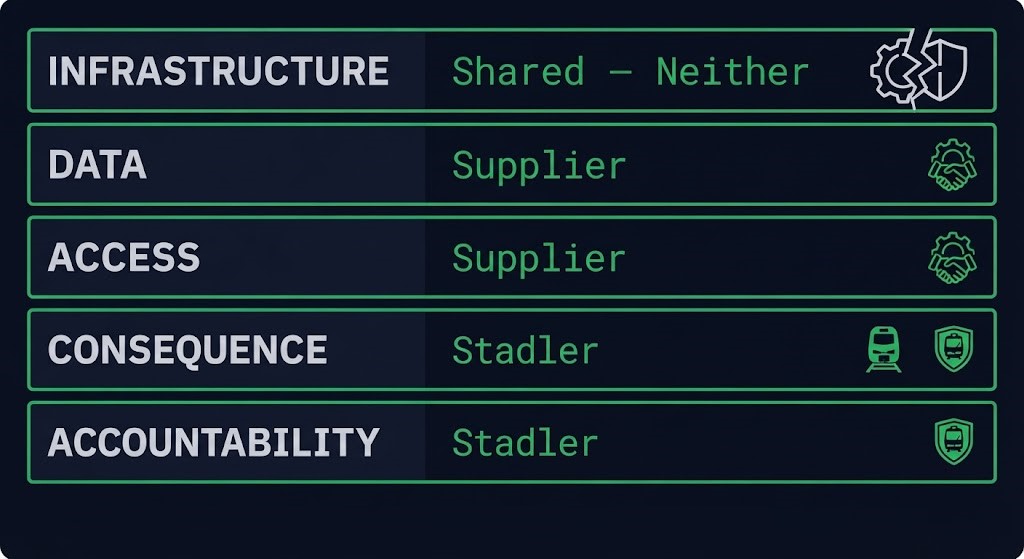 five boundary markers — infrastructure unassigned, data and access with the supplier, consequence and accountability with Stadler