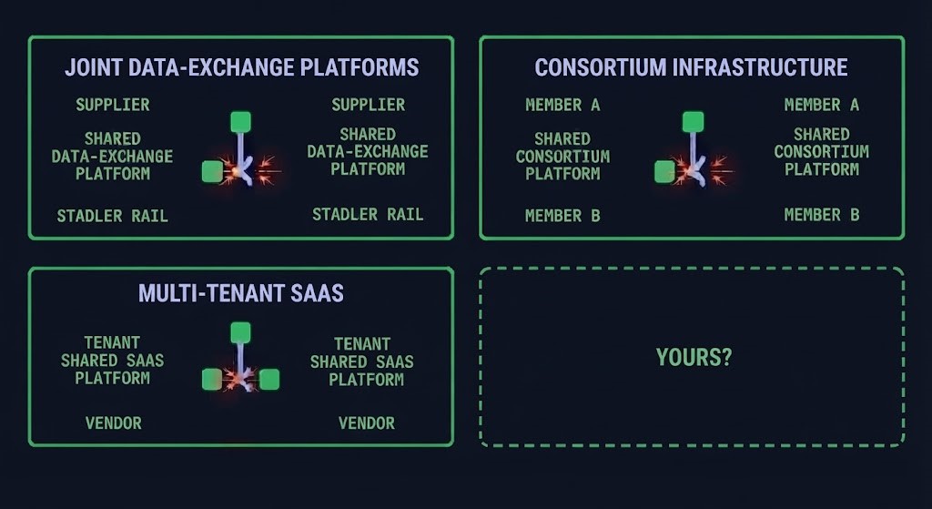 four shared-infrastructure patterns — joint platforms, consortiums, multi-tenant SaaS — each with the same unassigned boundary