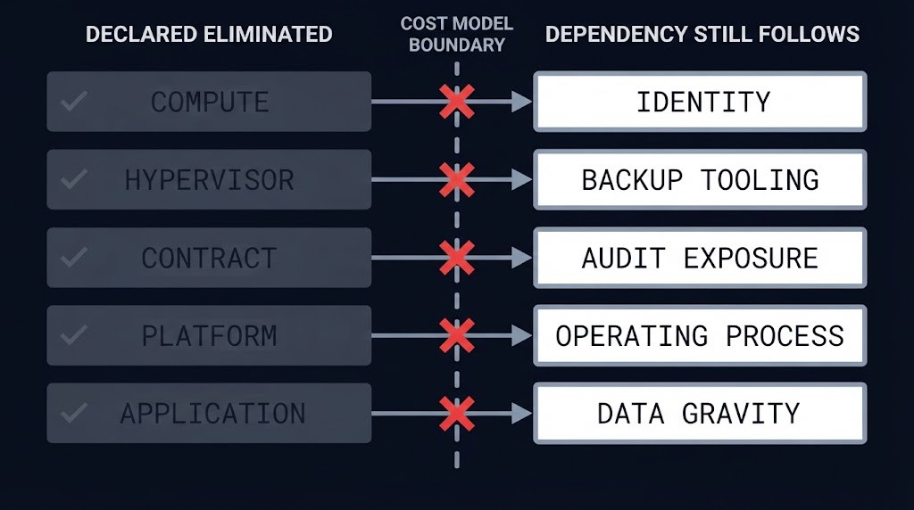 dependency residue across five transformations — what moved versus what the dependency kept: identity, backup tooling, audit exposure, operating process, data gravity