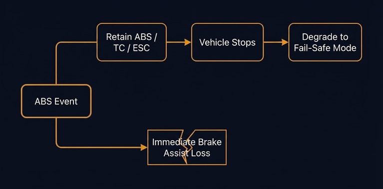eBoost brake failure — designed degradation path vs. observed field behavior diverging at the ABS event