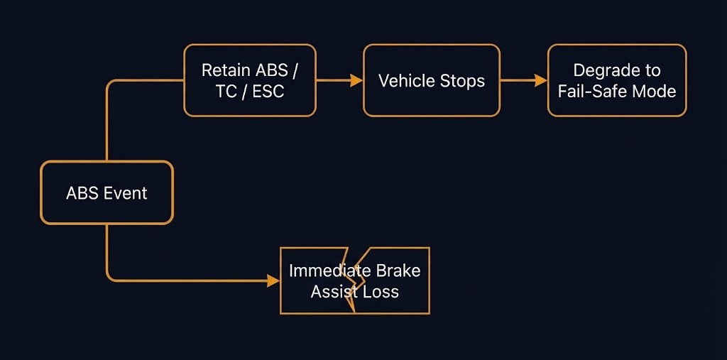 eBoost brake failure — designed degradation path vs. observed field behavior diverging at the ABS event