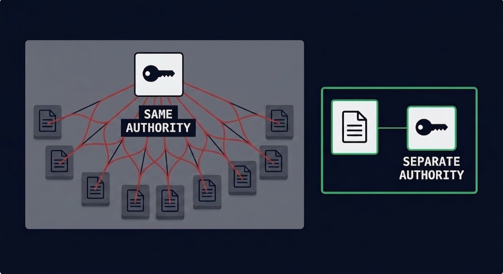 ten copies of compromised telemetry versus one independent source, redundancy versus independence