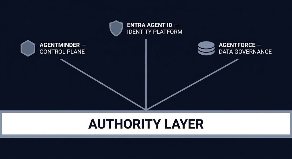 Three AI platform architectures converging into one shared authority platform layer