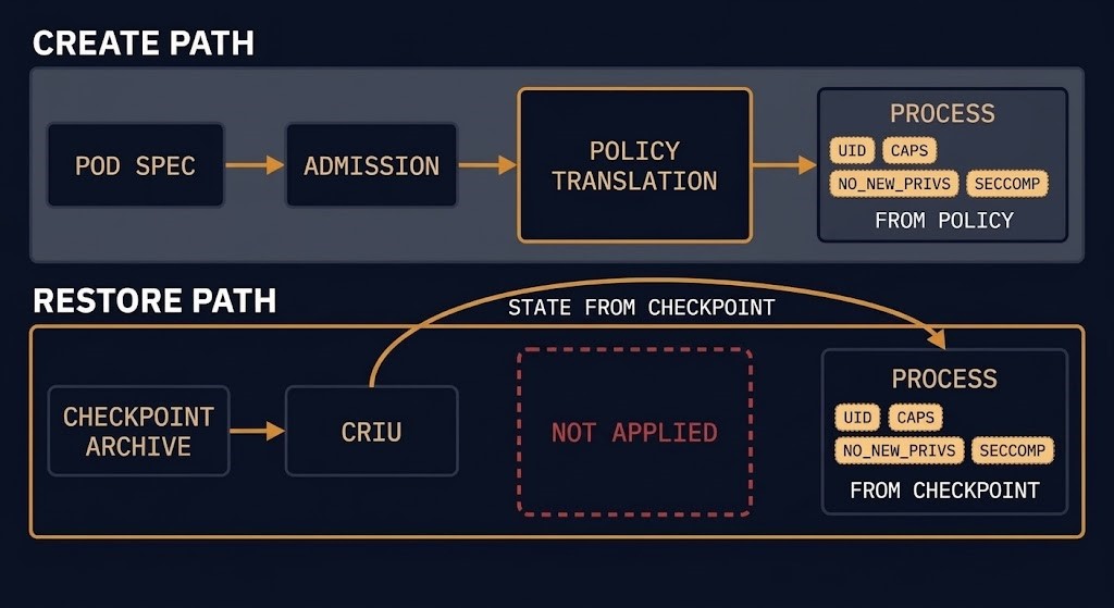 checkpoint restore path skipping the policy translation step that the normal create path applies