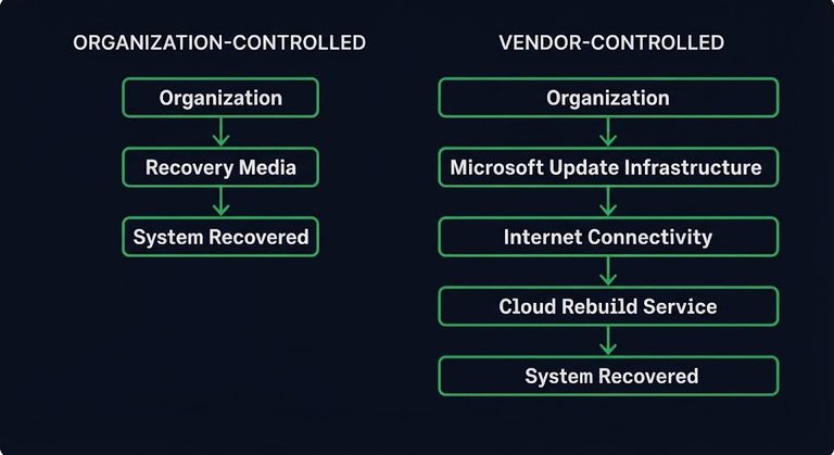 cloud-based recovery — authority chain moving from organization-controlled media to vendor-controlled infrastructure
