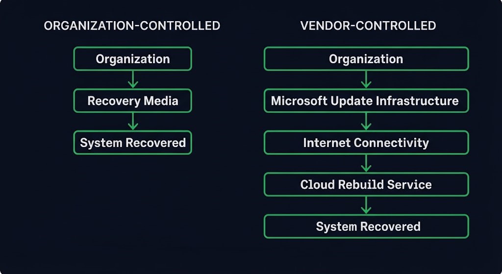 cloud-based recovery — authority chain moving from organization-controlled media to vendor-controlled infrastructure