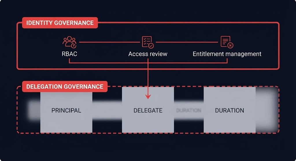 delegation governance — identity governance layer versus the unrepresented delegation-object layer beneath it