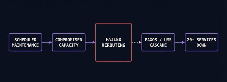 failure domain — GCP us-west1 dependency chain from fiber maintenance to cascading service failure