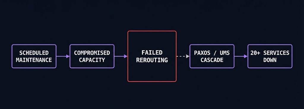 failure domain — GCP us-west1 dependency chain from fiber maintenance to cascading service failure