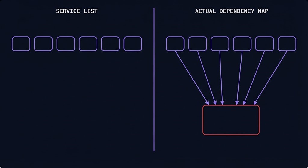 service list versus actual shared infrastructure dependency map