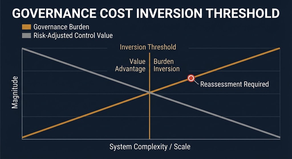 Governance cost inversion — the point where rising control cost crosses falling risk-adjusted value