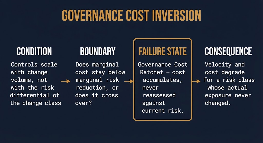 Governance Cost Inversion framework showing condition, boundary, failure state, and consequence