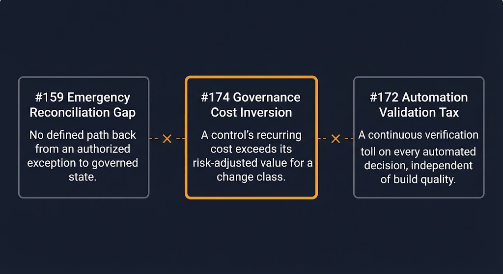 Comparison of Governance Cost Inversion with Emergency Reconciliation Gap and Automation Validation Tax