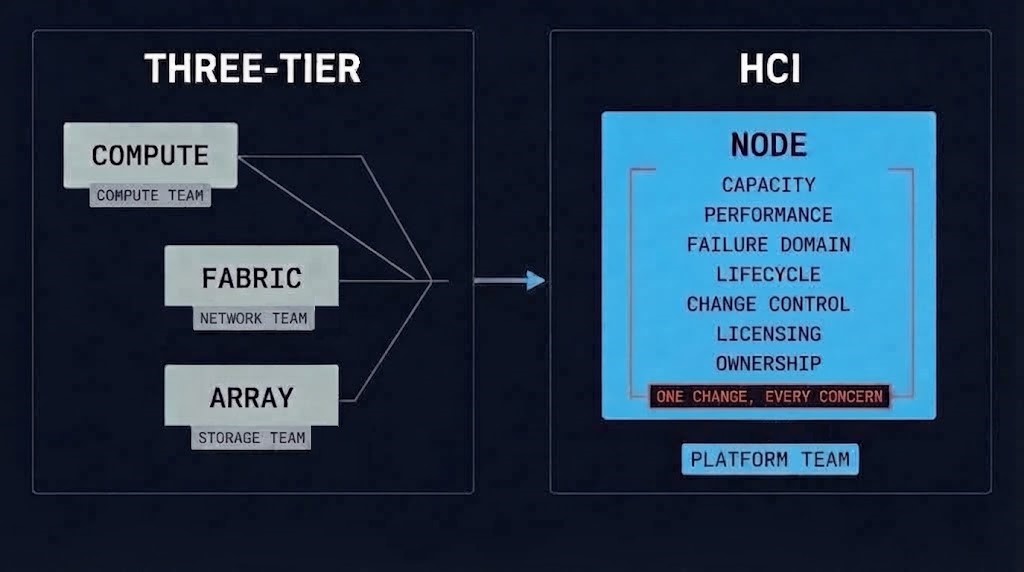 hyperconverged infrastructure collapses seven separate three-tier boundaries into a single node
