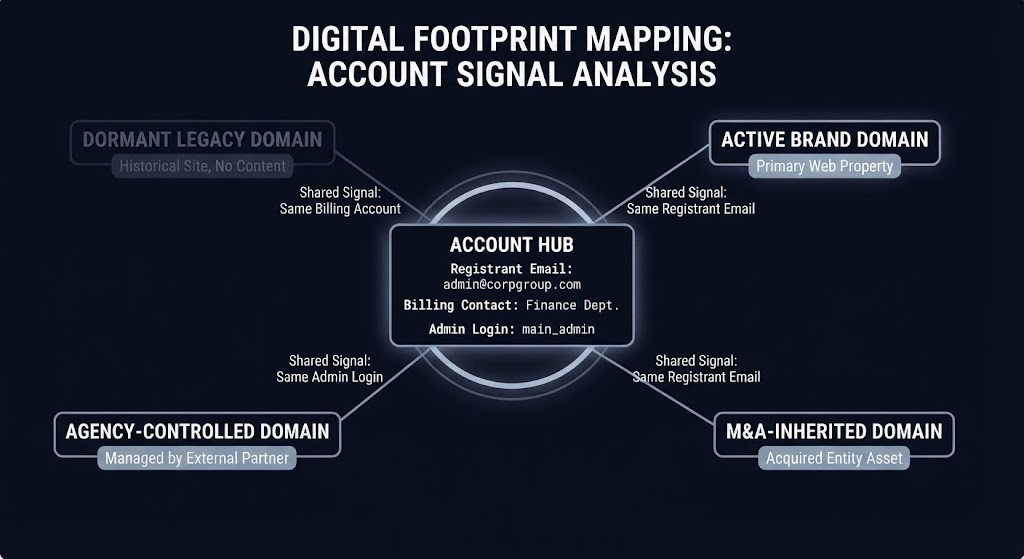 account-level signal map connecting registrant email, billing, and dormant domains under one enterprise account