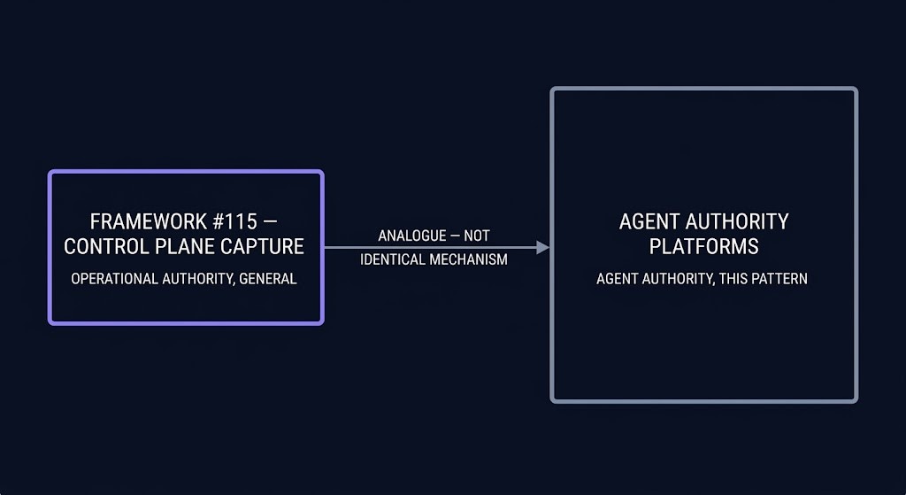Framework 115 Control Plane Capture as architectural analogue to agent authority platforms