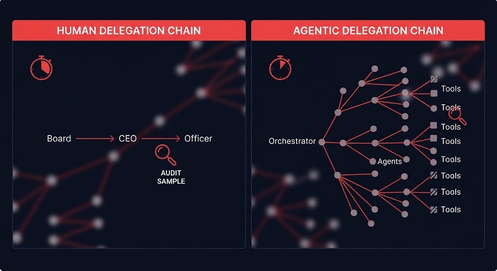 human delegation chain versus autonomous agent delegation chain, same boundary gap at different speed