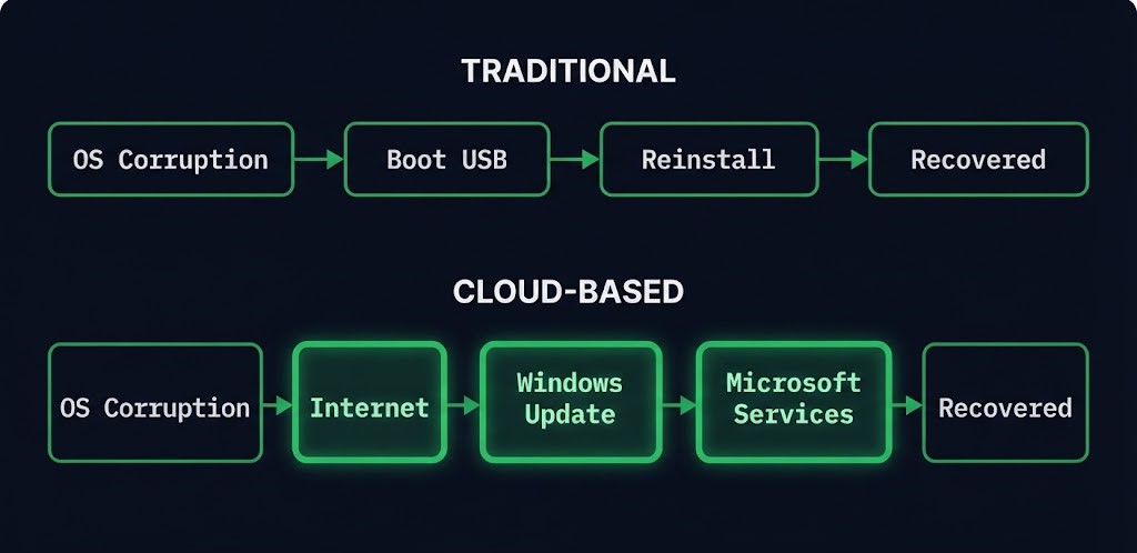 traditional recovery path versus cloud-based recovery path — dependency count comparison