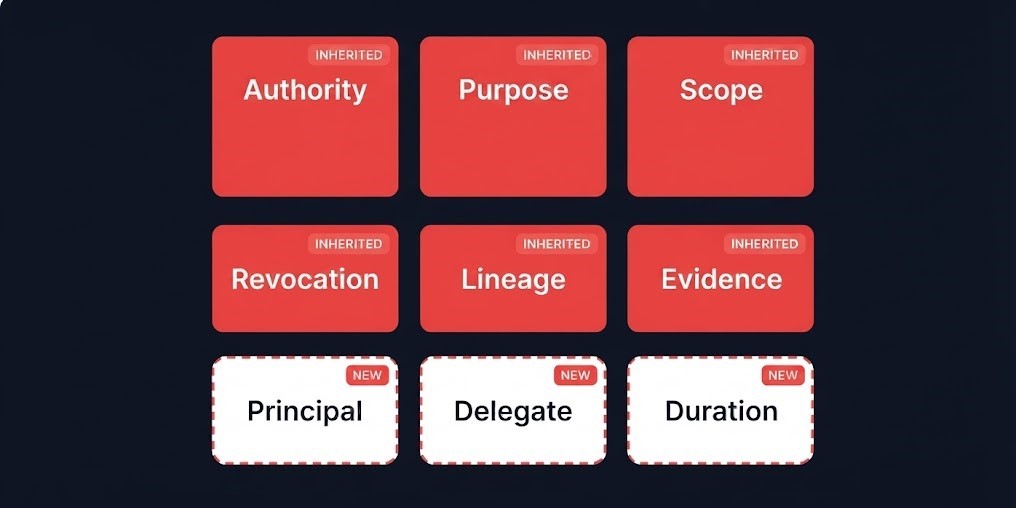 nine-field delegation governance object — six inherited fields and three new fields, Principal, Delegate, Duration