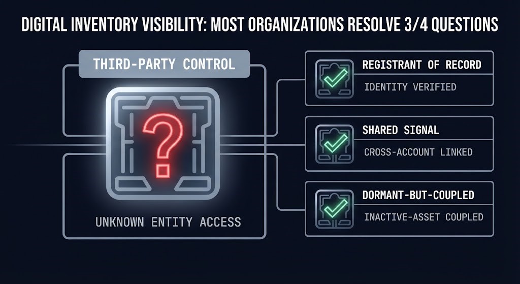 domain account inventory checklist — registrant, shared signals, dormant coupling, third-party control