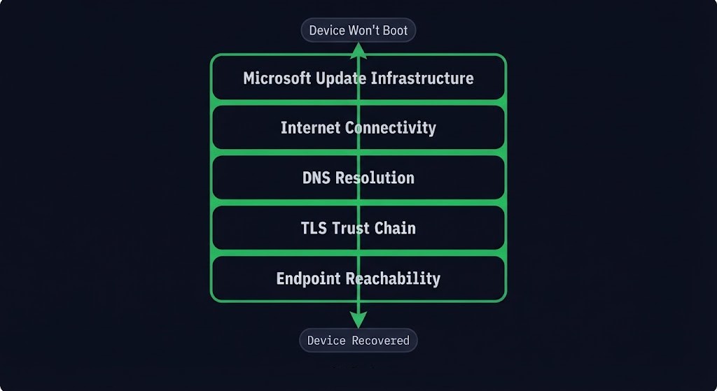 recovery dependency surface — DNS, TLS, and vendor infrastructure standing between failure and recovery