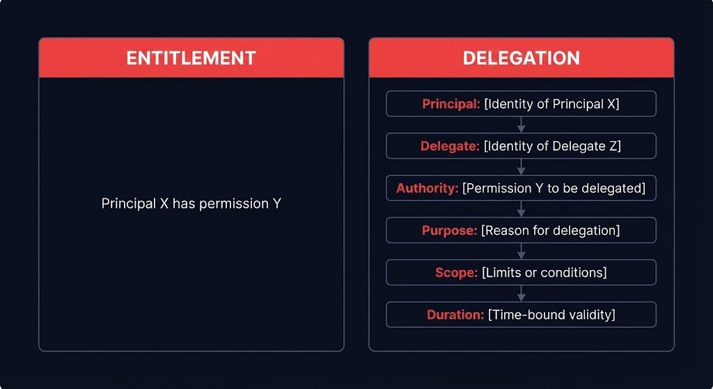 entitlement view versus delegation view, two answers versus six answers across the same six questions