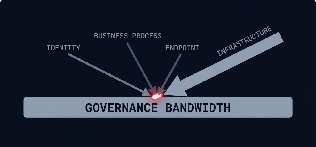 Four teams competing for the same governance bandwidth during lifecycle convergence