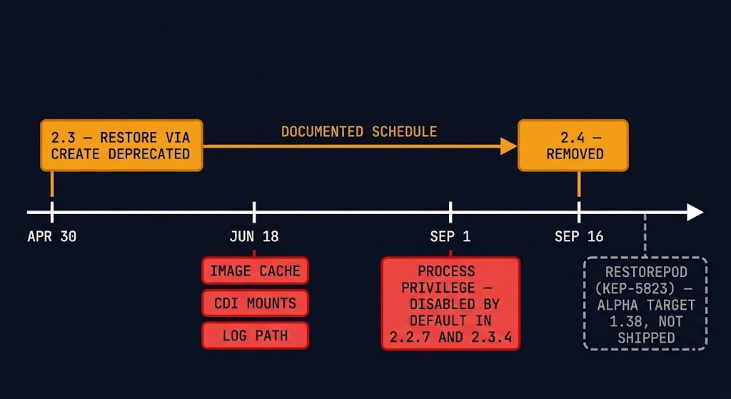 containerd timeline showing the scheduled restore-path deprecation and removal alongside the June and September advisories