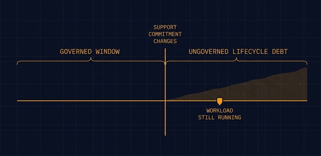 lifecycle support boundary — the governed window closing before workload failure