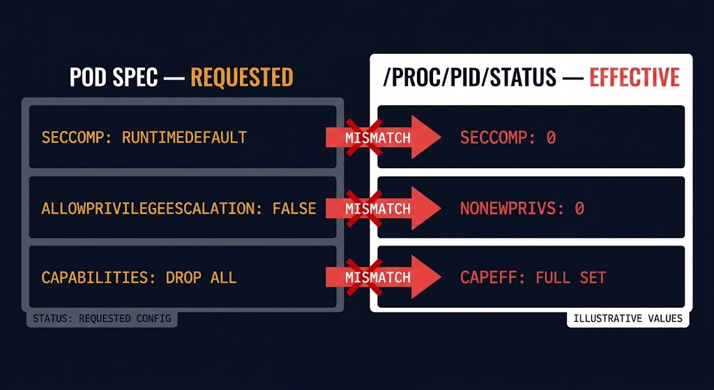 Pod spec requested security context compared with effective process state read from proc after a restore
