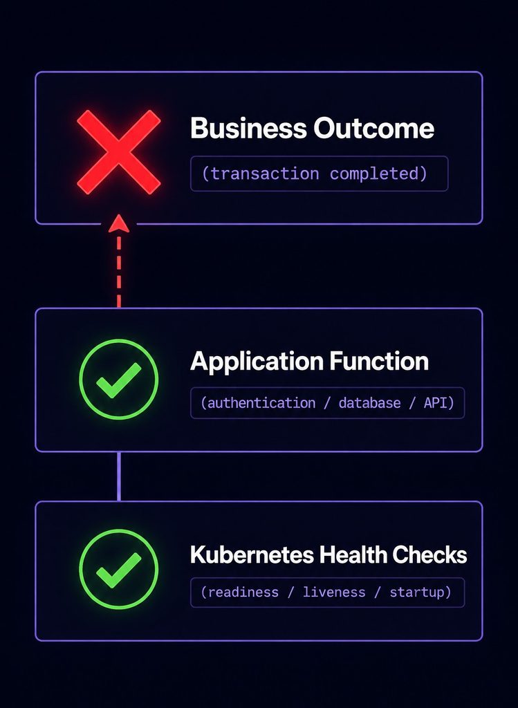 Kubernetes health checks — three-layer stack showing orchestration signals passing while business outcome fails