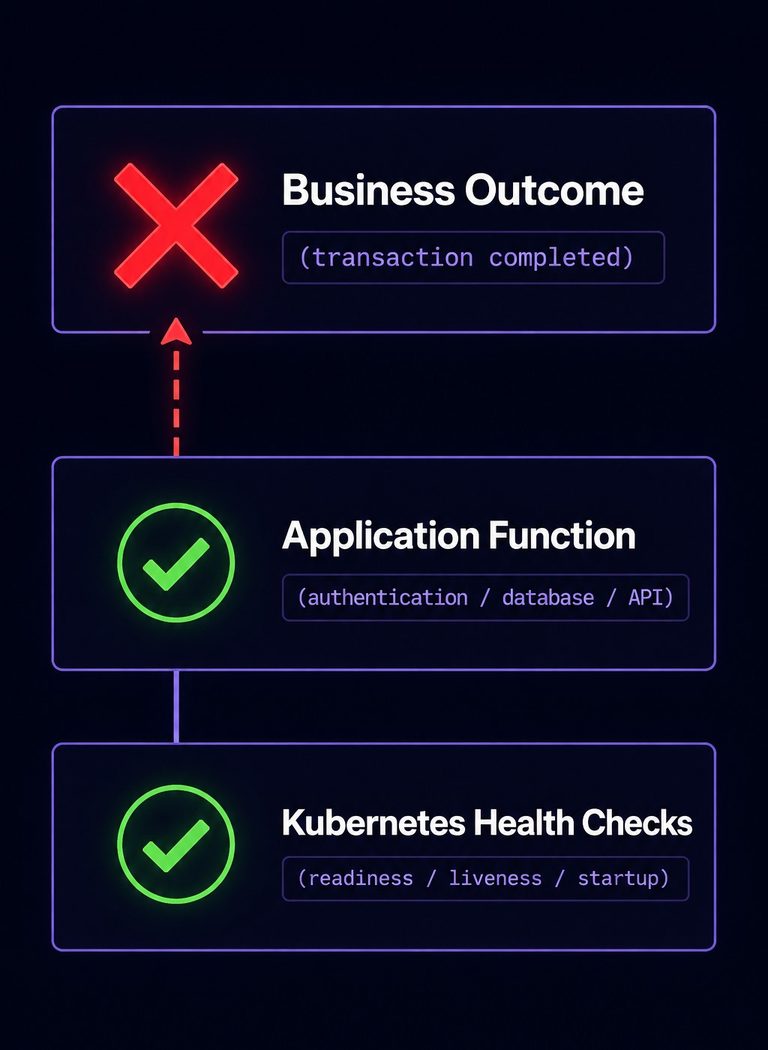 Kubernetes health checks — three-layer stack showing orchestration signals passing while business outcome fails